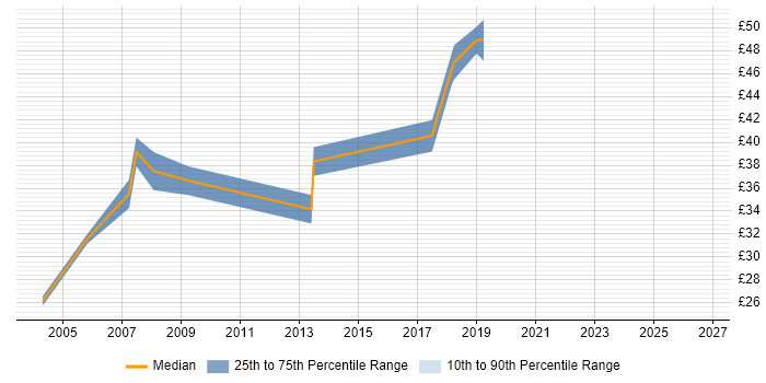 Contractor hourly rate distribution trend for Software Consultant job vacancies in the South East