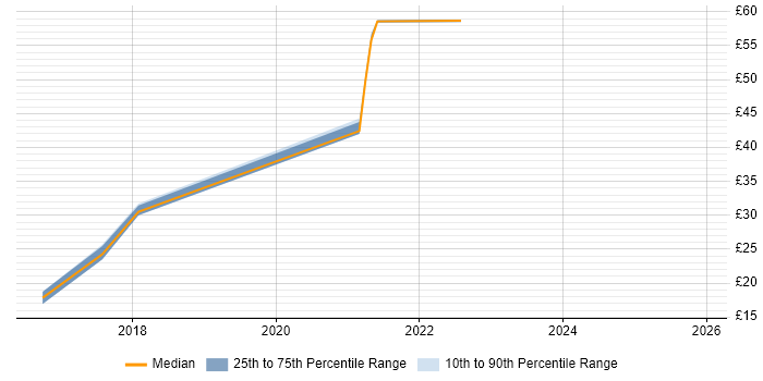 Contractor hourly rate distribution trend for jobs in the South East citing Software-Defined Networking