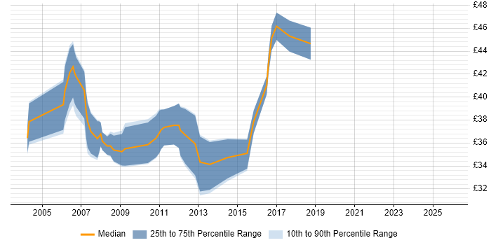 Contractor hourly rate distribution trend for Software Development Engineer job vacancies in the South East