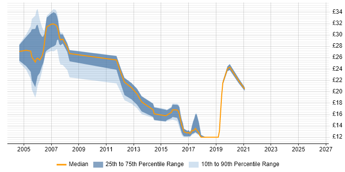 Contractor hourly rate distribution trend for jobs in the South East citing Software Distribution