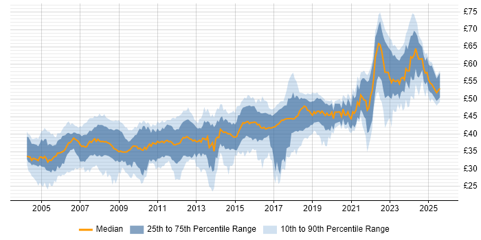 Contractor hourly rate distribution trend for jobs in the South East citing Software Engineering