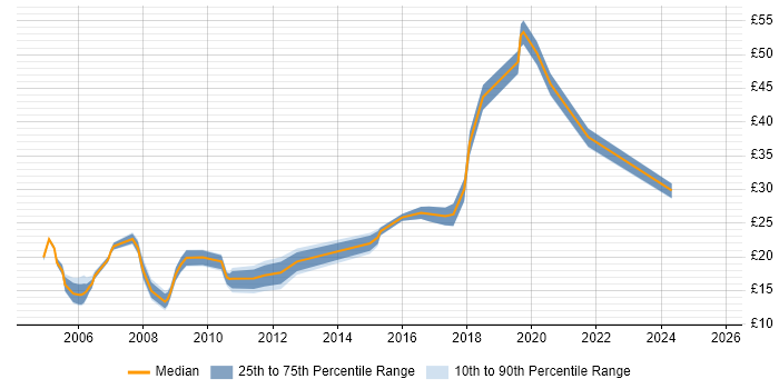 Contractor hourly rate distribution trend for jobs in the South East citing Software Licensing Contractor hourly rate distribution trend for jobs in the South East citing Software Licensing