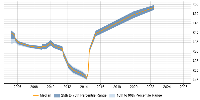 Contractor hourly rate distribution trend for jobs in the South East citing Software Packaging