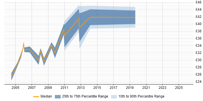Contractor hourly rate distribution trend for Software Programmer job vacancies in the South East