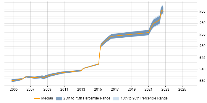 Contractor hourly rate distribution trend for Software Project Manager job vacancies in the South East