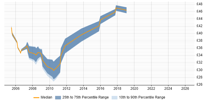 Contractor hourly rate distribution trend for jobs in the South East citing Software Quality Assurance