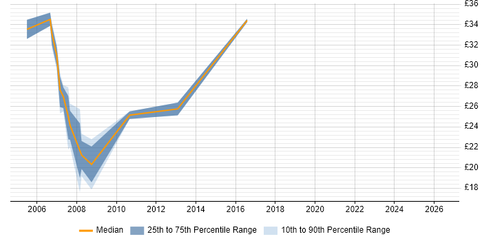 Contractor hourly rate distribution trend for Software Test Analyst job vacancies in the South East