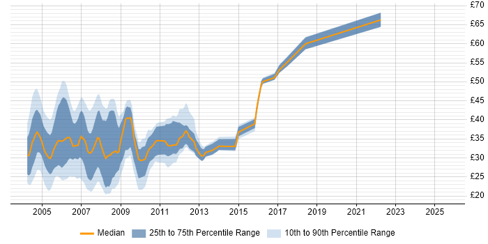 Contractor hourly rate distribution trend for jobs in the South East citing Solaris Contractor hourly rate distribution trend for jobs in the South East citing Solaris