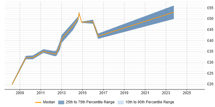 Contractor hourly rate distribution trend for jobs in the South East citing SolarWinds Orion