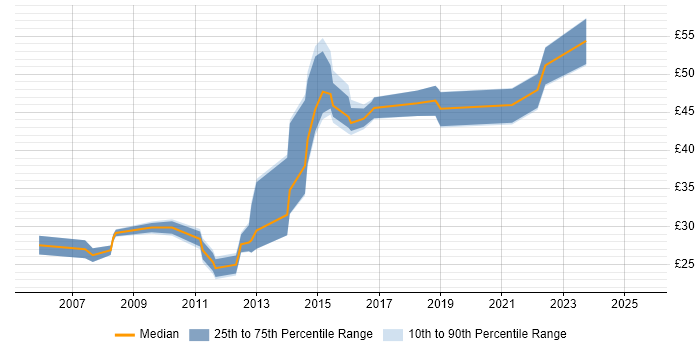 Contractor hourly rate distribution trend for jobs in the South East citing SolarWinds
