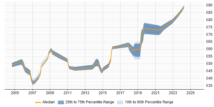 Contractor hourly rate distribution trend for Solutions Architect job vacancies in the South East