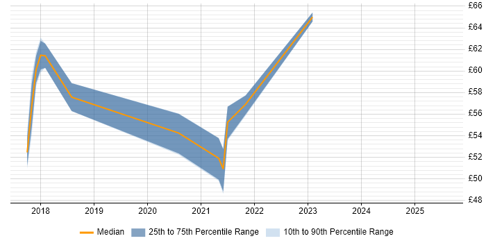 Contractor hourly rate distribution trend for jobs in the South East citing SonarQube