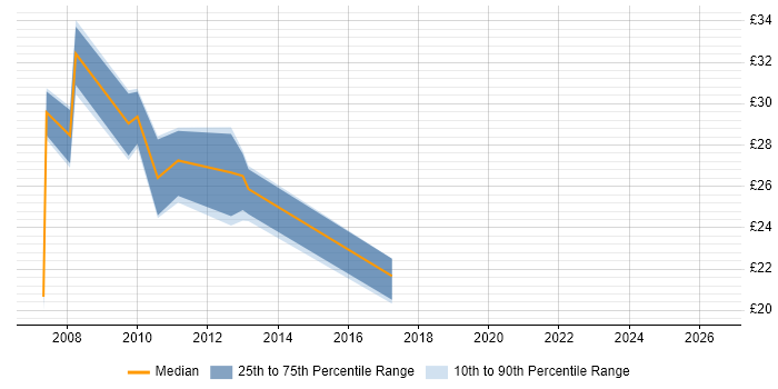 Contractor hourly rate distribution trend for jobs in the South East citing Sony