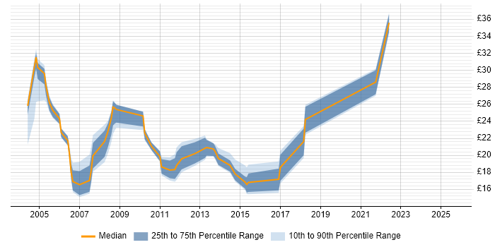 Contractor hourly rate distribution trend for jobs in the South East citing Sophos Contractor hourly rate distribution trend for jobs in the South East citing Sophos