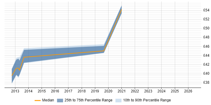 Contractor hourly rate distribution trend for jobs in the South East citing Sourcefire
