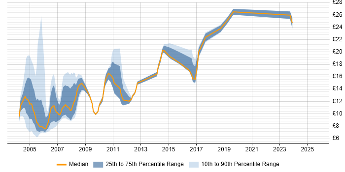 Contractor hourly rate distribution trend for jobs in the South East citing Spanish Language