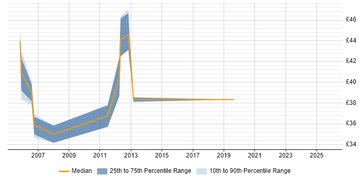 Contractor hourly rate distribution trend for jobs in the South East citing Spanning Tree