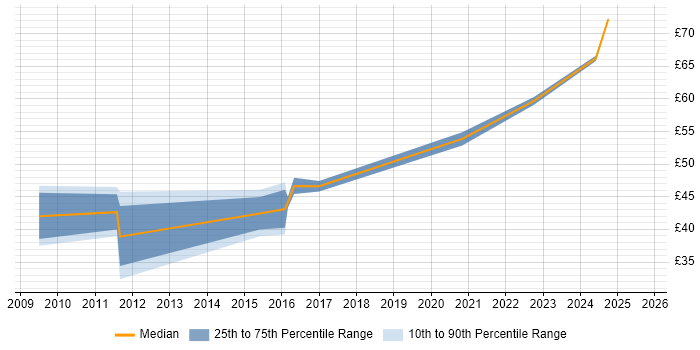 Contractor hourly rate distribution trend for jobs in the South East citing Sparx Enterprise Architect
