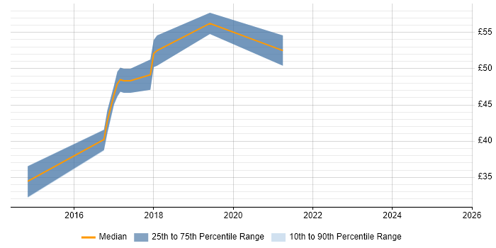 Contractor hourly rate distribution trend for jobs in the South East citing SpecFlow Contractor hourly rate distribution trend for jobs in the South East citing SpecFlow