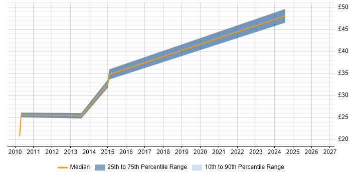 Contractor hourly rate distribution trend for jobs in the South East citing Spend Analysis