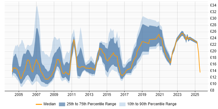 Contractor hourly rate distribution trend for jobs in the South East citing Spreadsheet Contractor hourly rate distribution trend for jobs in the South East citing Spreadsheet