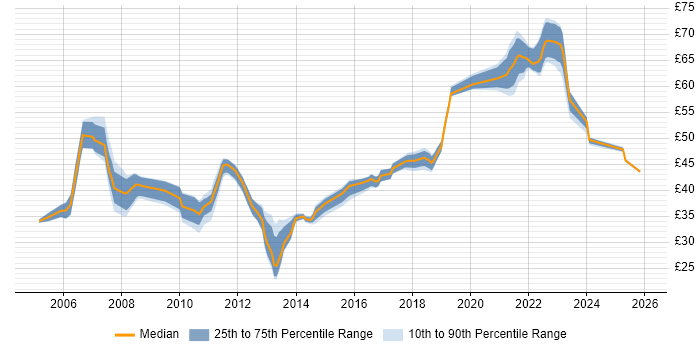Contractor hourly rate distribution trend for jobs in the South East citing Spring