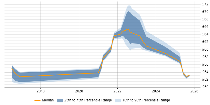 Contractor hourly rate distribution trend for jobs in the South East citing Sprint Planning