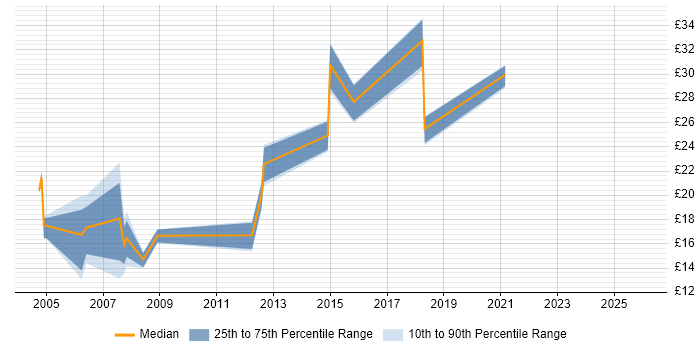 Contractor hourly rate distribution trend for jobs in the South East citing SPSS