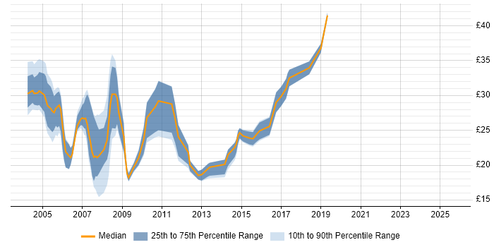 Contractor hourly rate distribution trend for SQL Analyst job vacancies in the South East Contractor hourly rate distribution trend for SQL Analyst job vacancies in the South East
