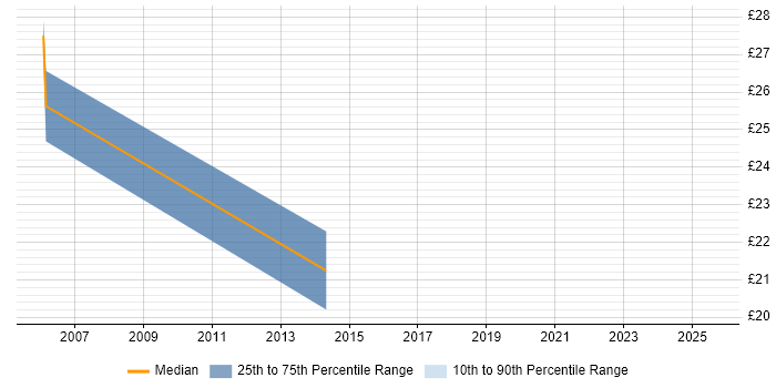 Contractor hourly rate distribution trend for SQL BI Developer job vacancies in the South East