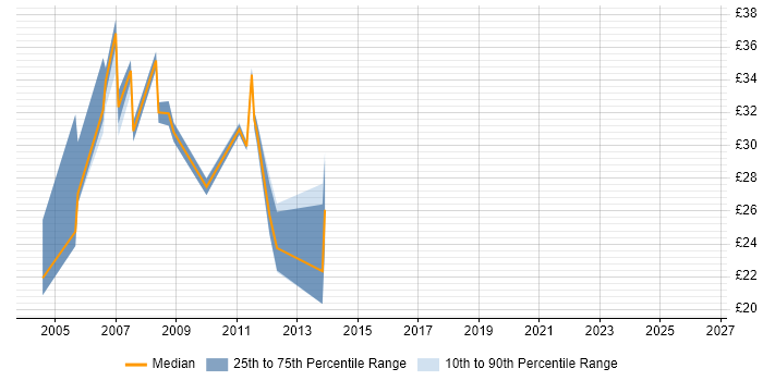 Contractor hourly rate distribution trend for SQL Database Developer job vacancies in the South East