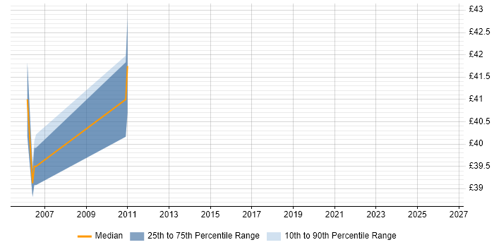 Contractor hourly rate distribution trend for SQL Server Data Warehouse Developer job vacancies in the South East