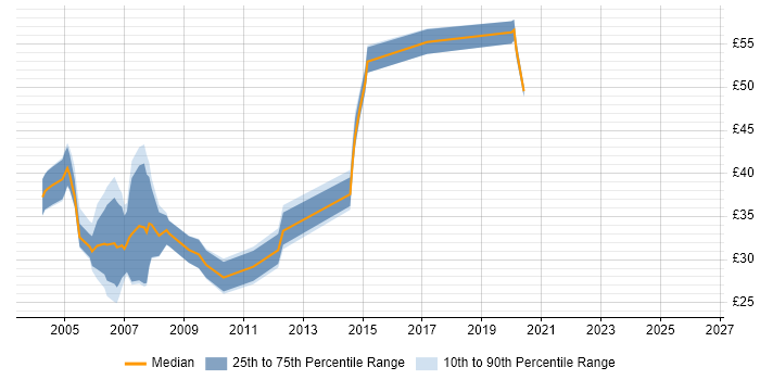 Contractor hourly rate distribution trend for SQL Server DBA job vacancies in the South East
