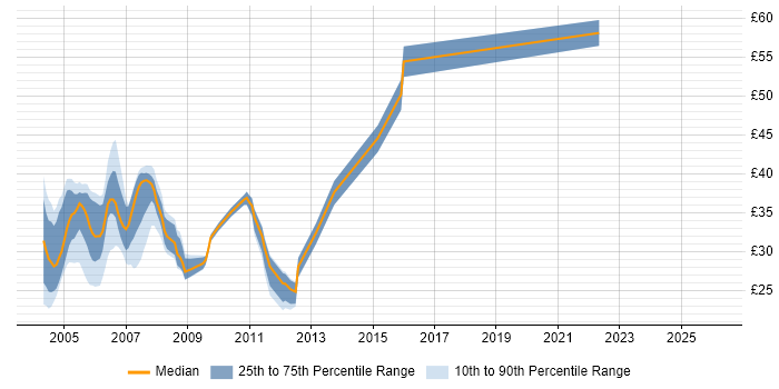 Contractor hourly rate distribution trend for SQL Server Developer job vacancies in the South East