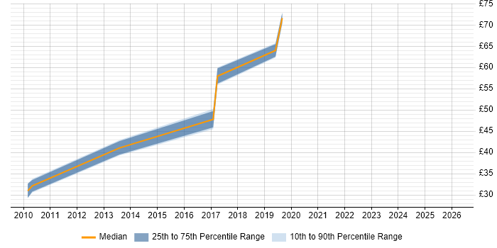 Contractor hourly rate distribution trend for jobs in the South East citing SQL Server Management Studio (SSMS)