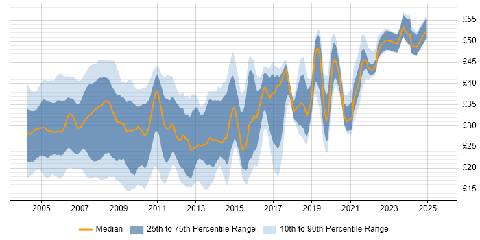 Contractor hourly rate distribution trend for jobs in the South East citing SQL Server Contractor hourly rate distribution trend for jobs in the South East citing SQL Server