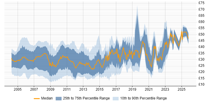 Contractor hourly rate distribution trend for jobs in the South East citing SQL