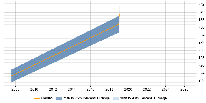 Contractor hourly rate distribution trend for jobs in the South East citing SQLite