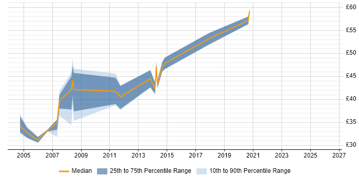 Contractor hourly rate distribution trend for jobs in the South East citing SQLPlus