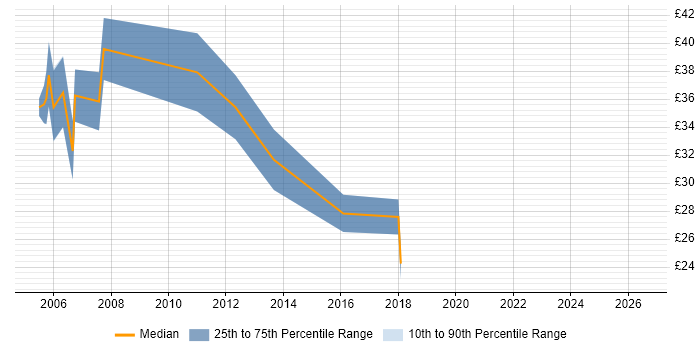 Contractor hourly rate distribution trend for jobs in the South East citing SS7