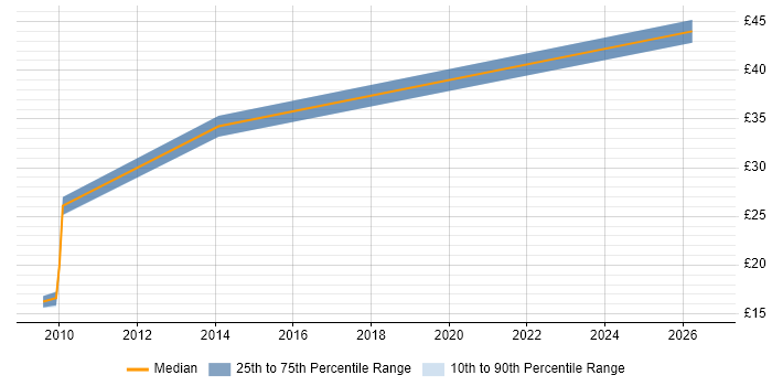 Contractor hourly rate distribution trend for jobs in the South East citing SSCP
