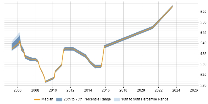 Contractor hourly rate distribution trend for jobs in the South East citing SSH Contractor hourly rate distribution trend for jobs in the South East citing SSH