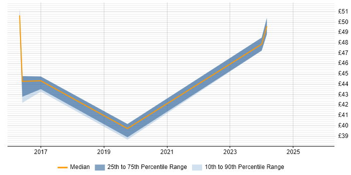Contractor hourly rate distribution trend for jobs in the South East citing Stakeholder and Relationship Management