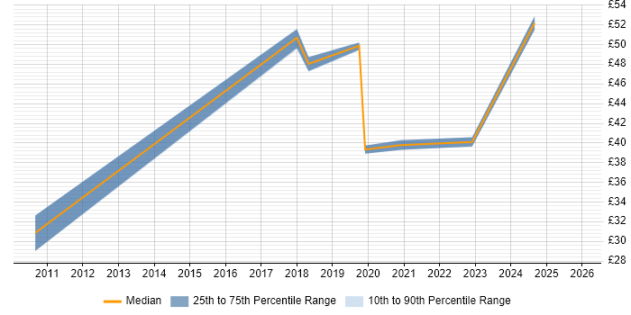 Contractor hourly rate distribution trend for jobs in the South East citing Stakeholder Identification