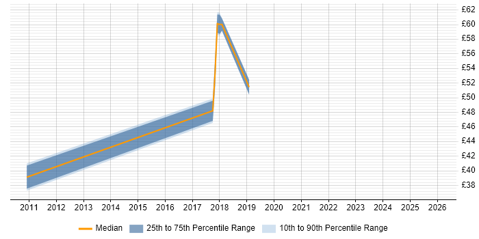 Contractor hourly rate distribution trend for jobs in the South East citing Static Code Analysis