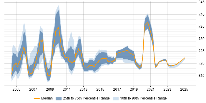 Contractor hourly rate distribution trend for jobs in the South East citing Statistics Contractor hourly rate distribution trend for jobs in the South East citing Statistics