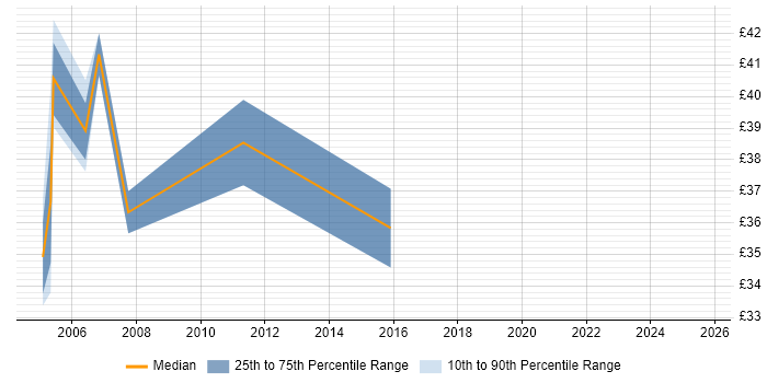 Contractor hourly rate distribution trend for Storage Administrator job vacancies in the South East Contractor hourly rate distribution trend for Storage Administrator job vacancies in the South East