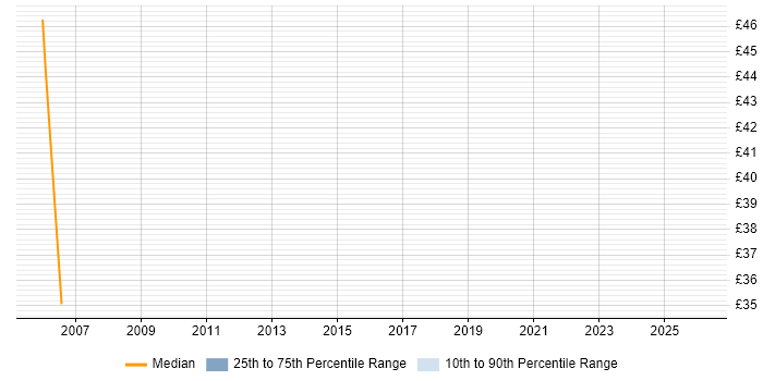 Contractor hourly rate distribution trend for Storage and Backup Engineer job vacancies in the South East