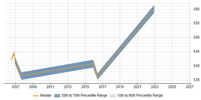 Contractor hourly rate distribution trend for Storage Architect job vacancies in the South East
