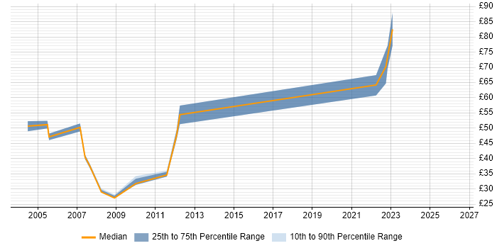 Contractor hourly rate distribution trend for Storage Consultant job vacancies in the South East